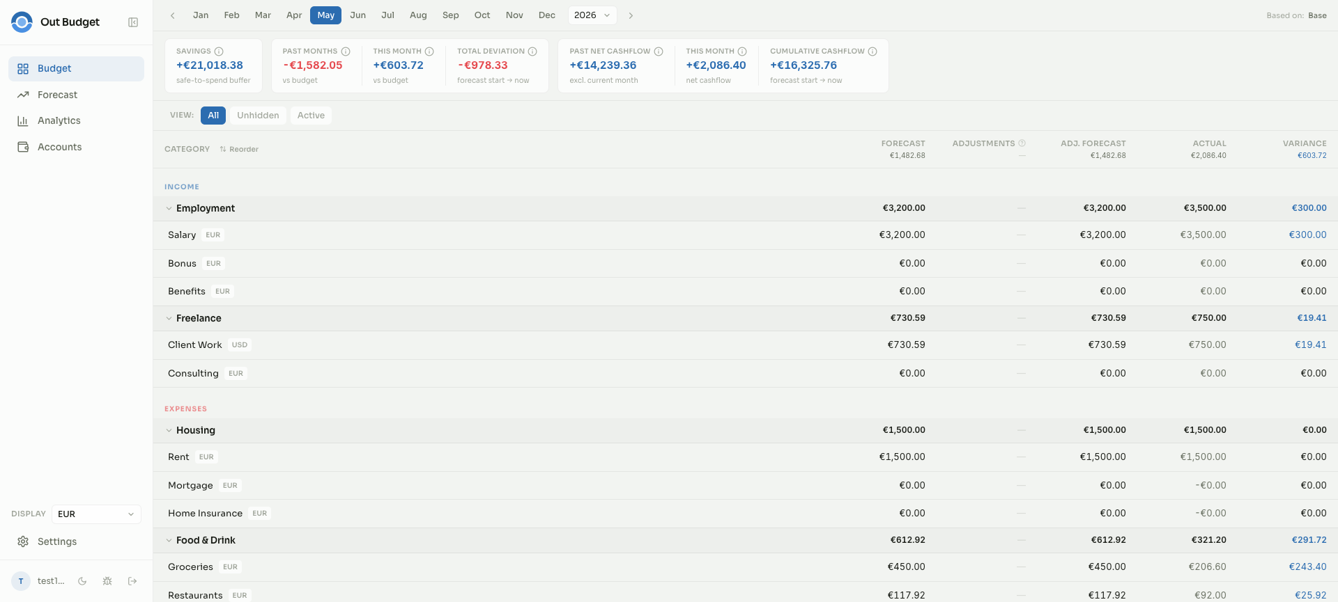 The budget page — actual vs. forecast variance for the current month.